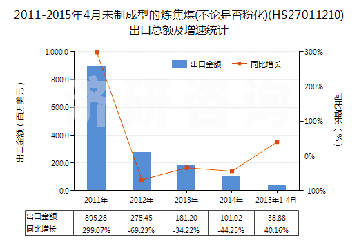 2011-2015年4月未制成型的煉焦煤(不論是否粉化)(HS27011210)出口總額及增速統(tǒng)計